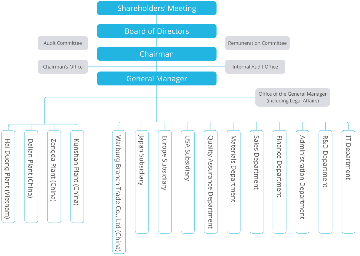 Organizational-Chart-EN