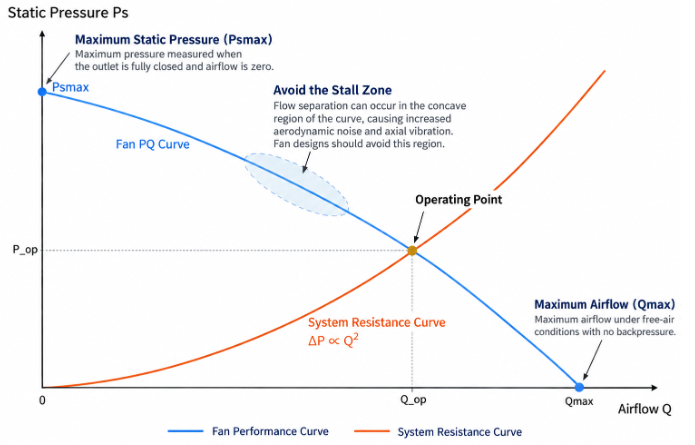 Fan PQ Curve and System Operating Point Diagram
