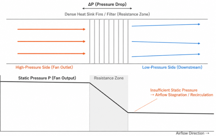 Static Pressure and System Resistance in Fan Applications