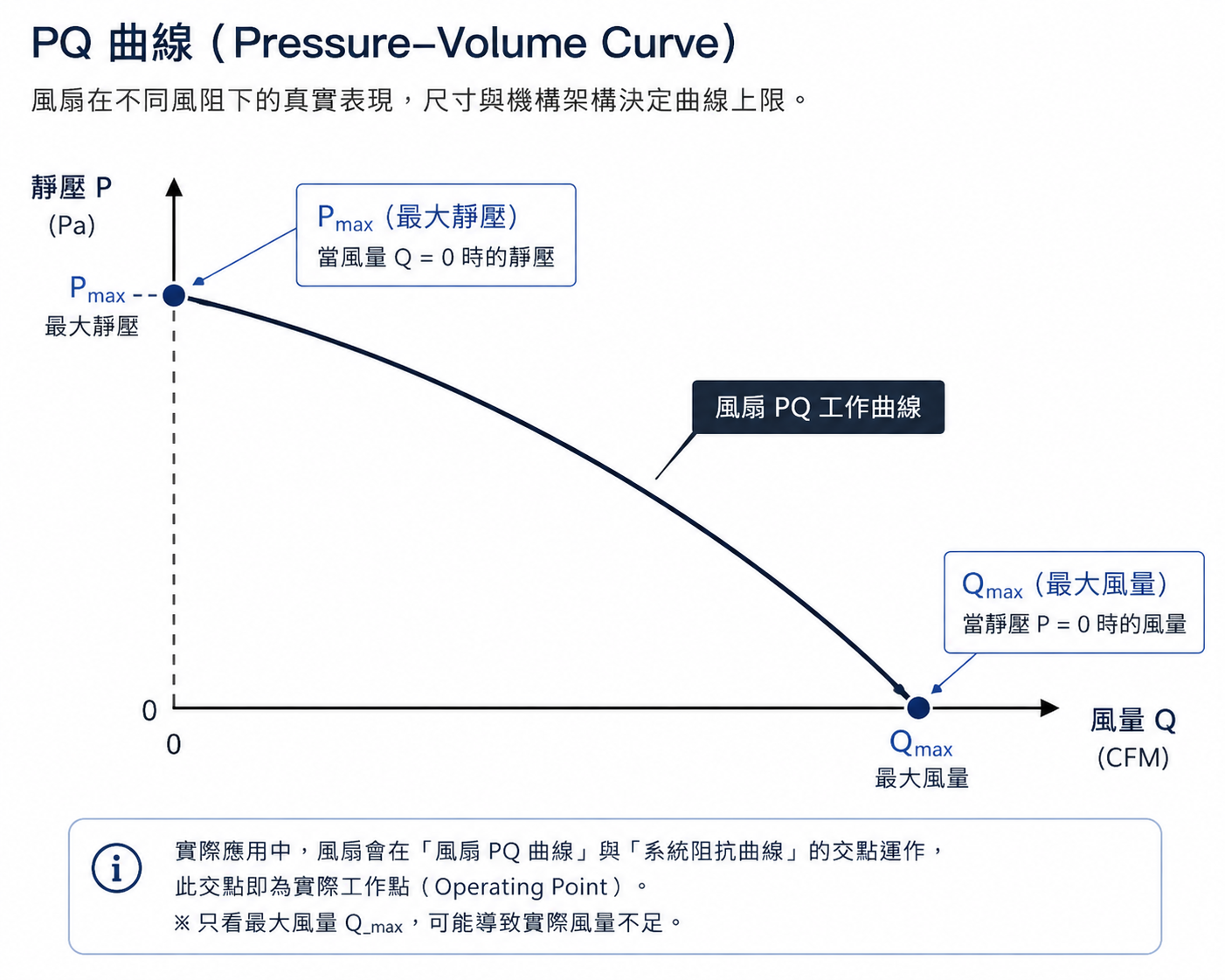 PQ曲線圖 fan-pq-curve-static-pressure-airflow