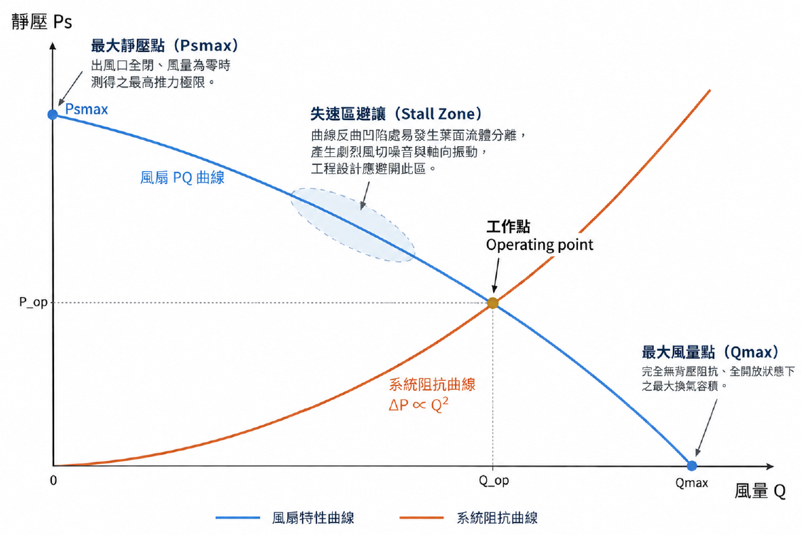 風扇 PQ 曲線與系統工作點示意圖