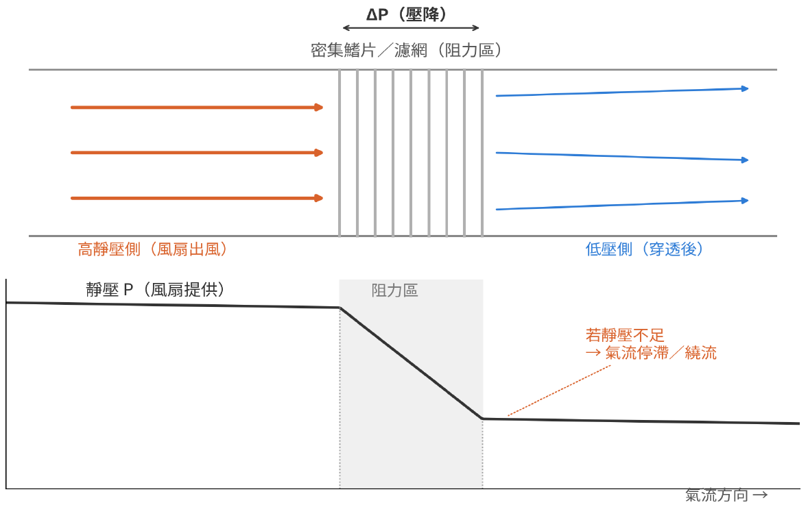 靜壓風扇克服系統阻力示意圖